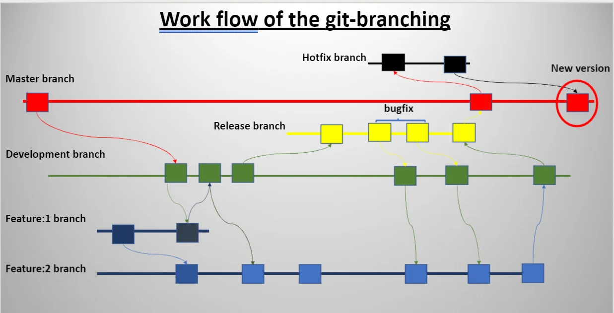 형상관리툴 - Git, SVN, Perforce 개발 필수 도구